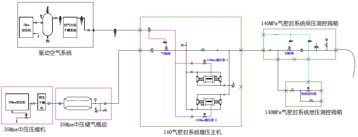 140Mpa高壓氣體密封性測(cè)試裝置(借鑒參數(shù))